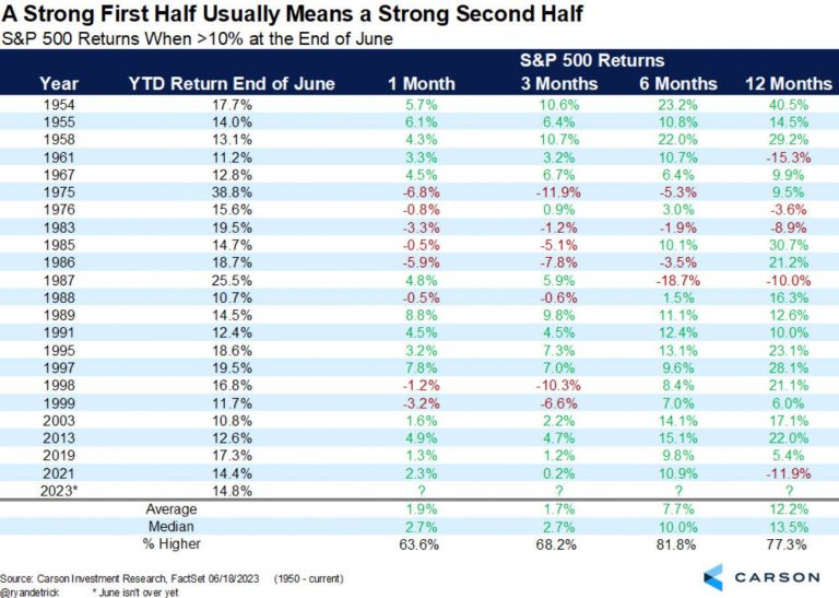 “The S&P 500 Makes Impressive Recovery: Investors Remain Bullish”