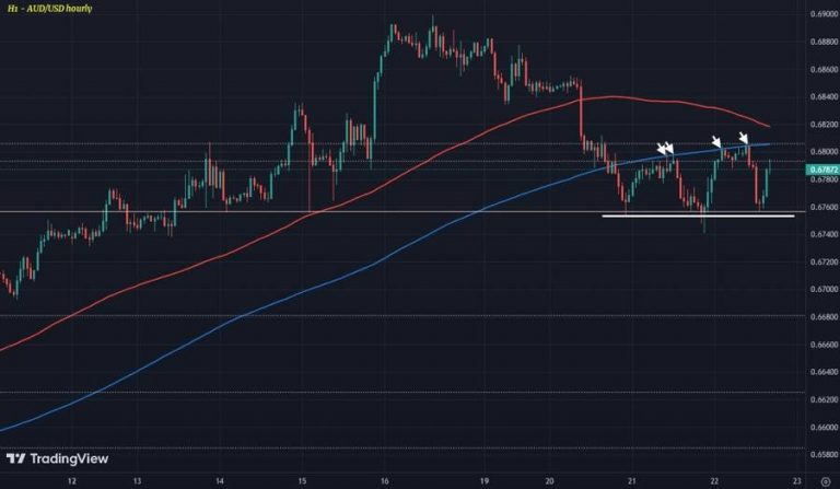 Major currencies are performing poorly today.