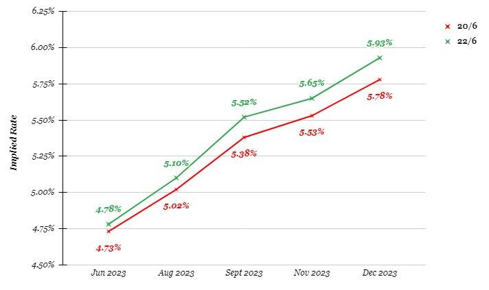 There will be disappointment regardless of what decision the BOE makes today.