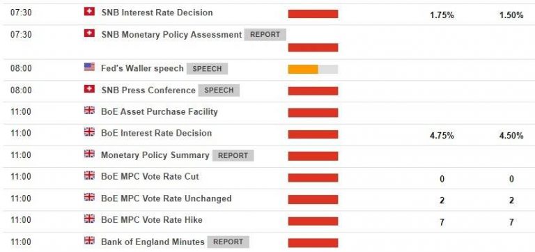 JP Morgan anticipates that the Bank of England will announce a rate hike today, despite the potential for it to bring about an economic downturn.