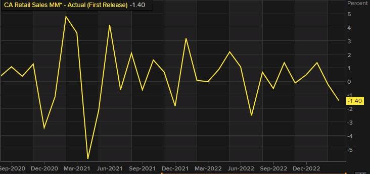 Retail sales in Canada for April exceeded expectations, showing a growth of 1.1% rather than the anticipated 0.2%.