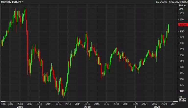 The EUR/JPY has reached a new high for the first time in 15 years.