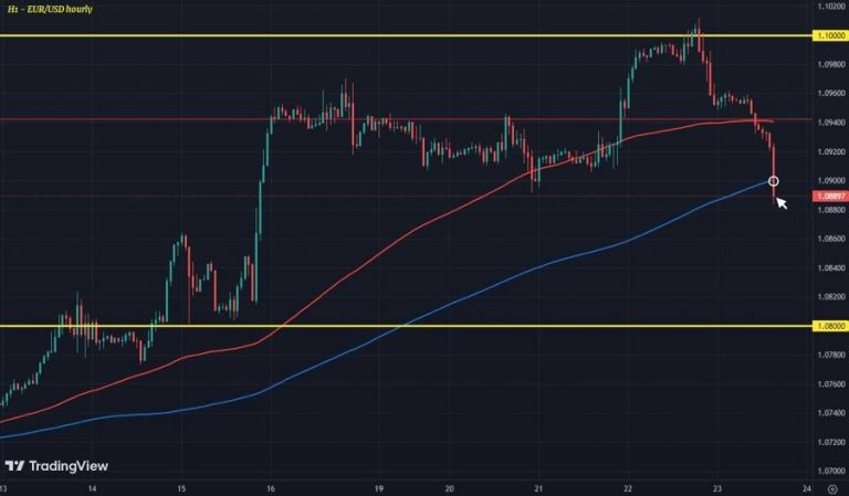 The Euro has experienced a decline due to the underwhelming performance of the French economy at the conclusion of Q2.