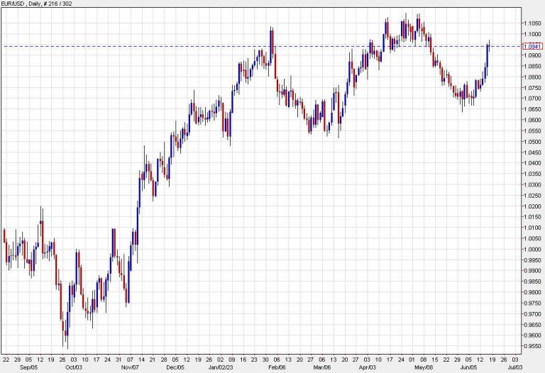 MUFG’s ToTW Collection: Long EUR/USD and Sustained AUD/NZD Positions