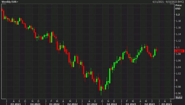 This week, MUFG recommends keeping a long position on both the EUR/USD and AUD/NZD trades.