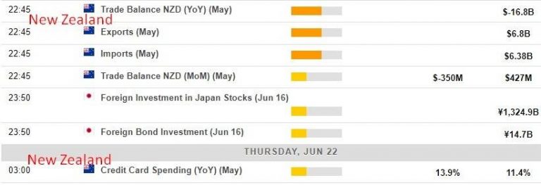 On Thursday, June 22nd, 2023, there will be an economic calendar in Asia that includes information on NZD, but China will not be participating due to a public holiday.