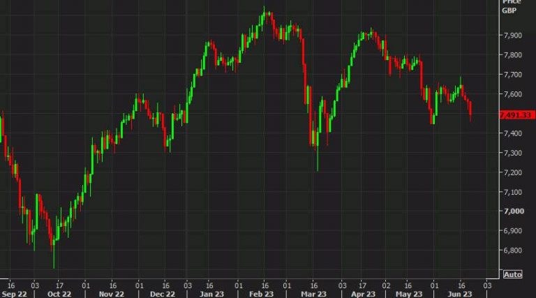 The European stock market has experienced a decline for the fourth consecutive day.