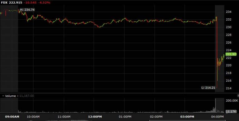 “Concerns Arise as FedEx’s Stocks Drop after Earnings Report Release”