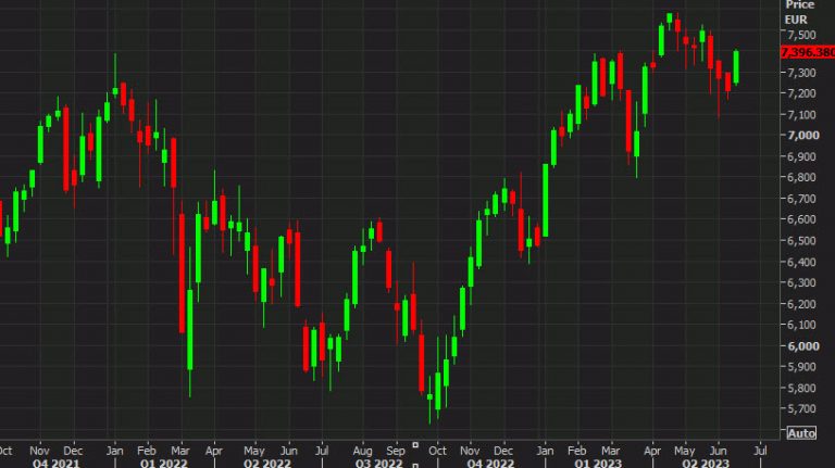 The week ended on a positive note, with strong performance by French stocks leading the European equity market.