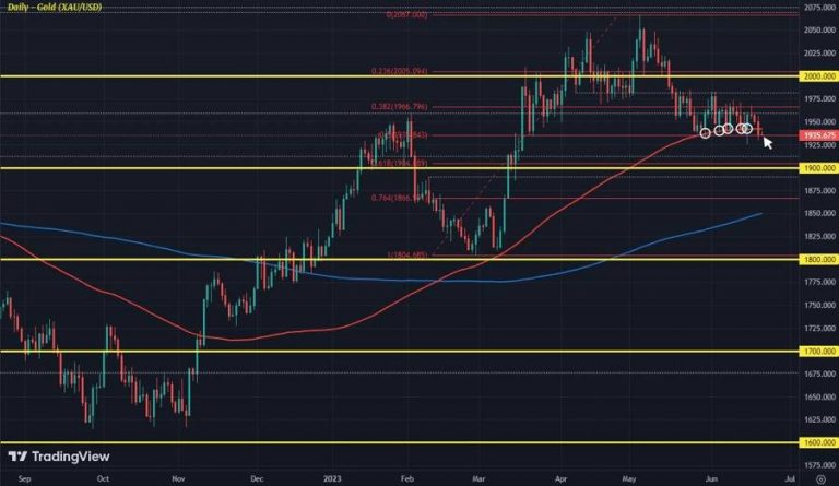 “Gold Prices Struggle Despite Lower Bond Yields, Potential Risk Rotation”