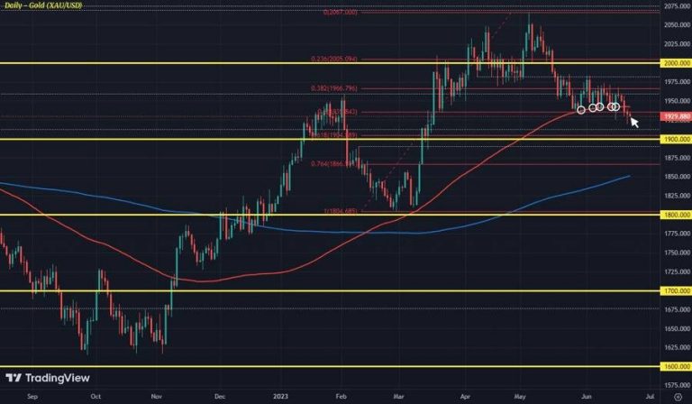 Gold continues to appear burdensome throughout the week.