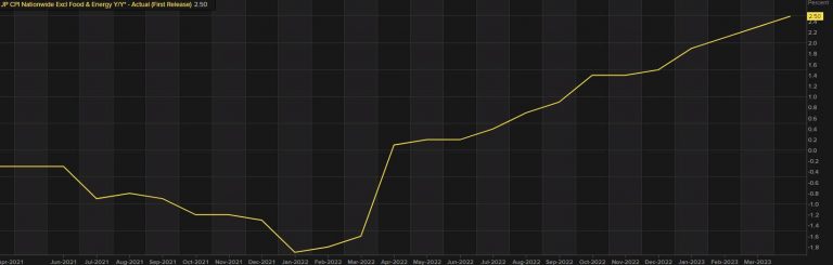 The USD/JPY has approached or come close to reaching the highest point recorded in November 2022.