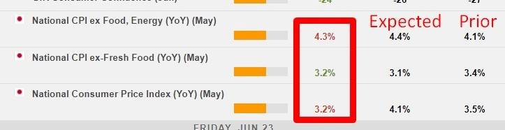 The Consumer Price Index for Japan in May showed a headline year-on-year increase of 3.2%, which is lower than the previous rate of 3.5%.