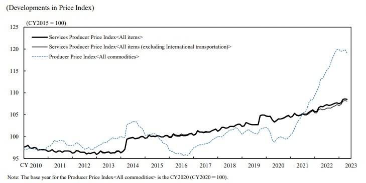 In May, the Japan PPI Services increased by 1.6% compared to the same period the previous year, which was the same as the previous month. This is slightly lower than the expected increase of 1.8%.