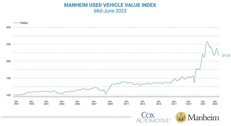 “The Role of Used Cars in Inflation: Past Trends and Future Expectations”