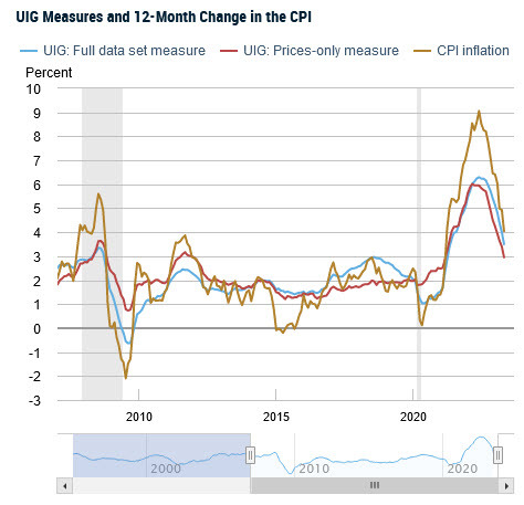 The inflation gauge of the NY Fed has decreased from a prior level of 4.0% to 3.5%.