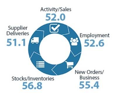 The services PMI for New Zealand in May was 53.3 as compared to the previous month’s reading of 50.1.