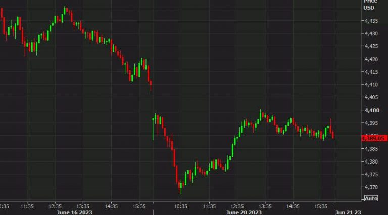 “Bears Win Round, but Bull Market Still Prevails: S&P 500 Experiences Late Selling, Nasdaq Ends with Slight Decrease”