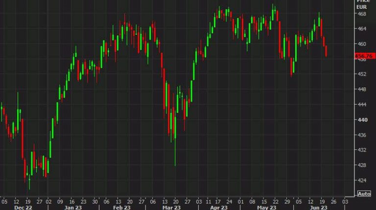 The European stock market has experienced three consecutive days of losses this week.