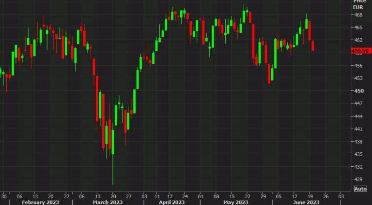 “Stoxx 600 Loses Last Week’s Gains in Two Days: Adjusting End-of-Day Activities”