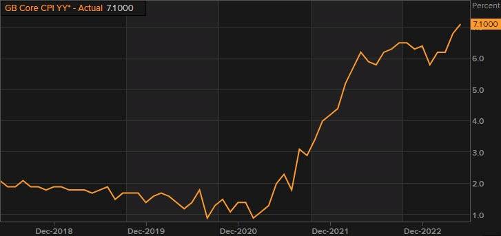 “UK Inflation Holds Steady at 8.7%, But Concerns Arise for Rising Core Inflation and High Food Costs”