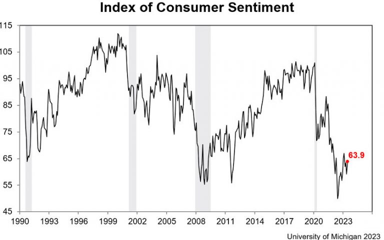 The final consumer sentiment for April at UMich was 63.9, which was higher than the expected value of 60.0.