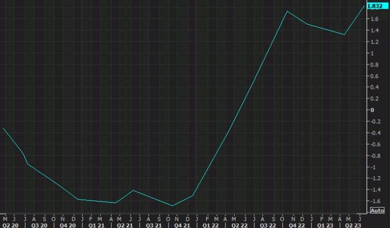 The United States is offering 5-year TIPS (Treasury Inflation-Protected Securities) with a yield of 1.832%.