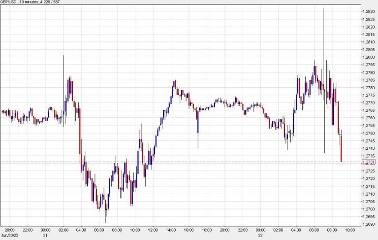 The value of cable has decreased during a session due to concerns about a recession being more important than the positive effect of a rate hike.