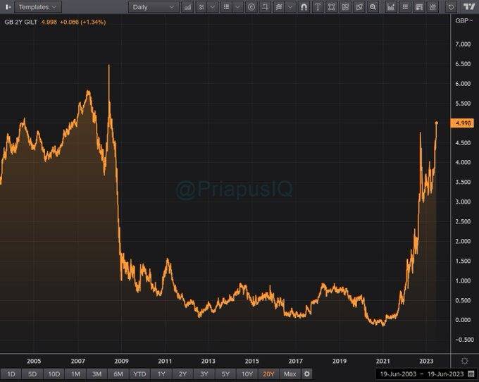 “Tight Squeeze: UK Bond Yields Reach Highest Level Since 2008”