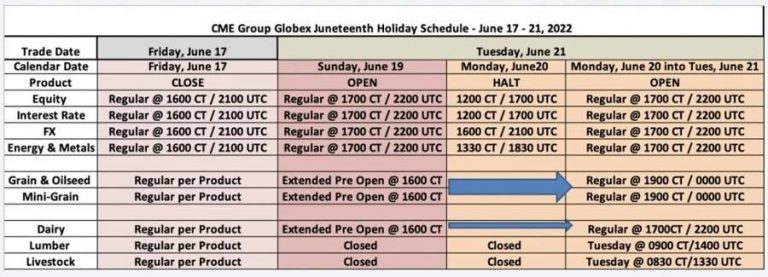 Just a reminder, today is a US holiday, which means that Cash stock markets and bonds will not be open. However, Globex will be open on Sunday.