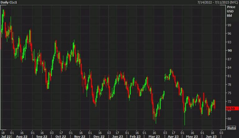 The price of WTI crude oil decreases due to inventory levels, ultimately settling at $69.51, a decrease of $3.02.