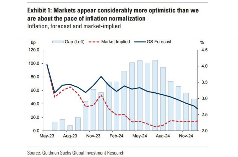 “Goldman warns the US inflation drop may disappoint markets”