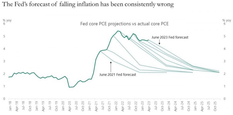 Fed’s Inflation Forecasts