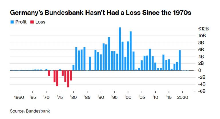 Bundesbank May Require Bailout Due to ECB Bond Buying