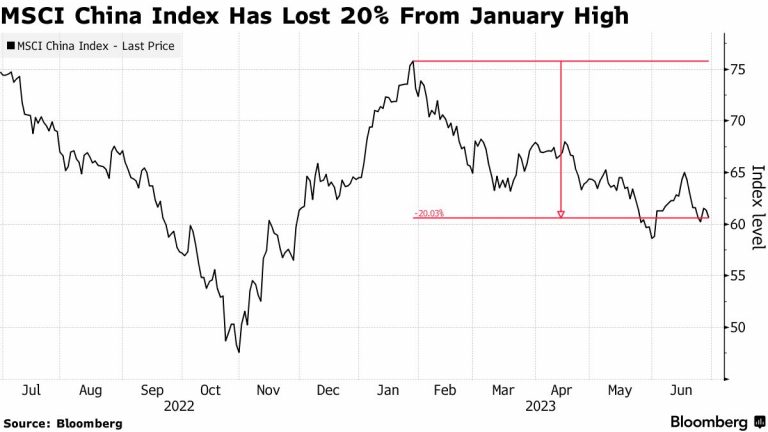 UBS Joins Goldman and Morgan Stanley in Downgrading China Stocks on Economic Slowdown