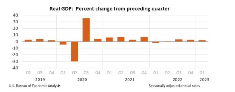 Positive Indicators Signal Strength in US Economy