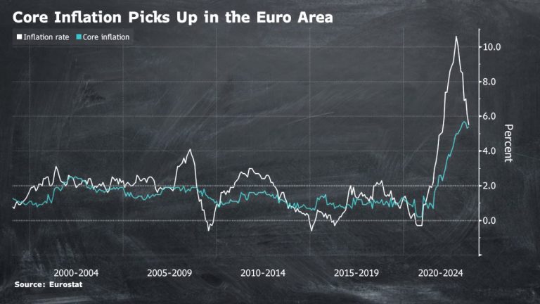 Acceleration of Core Inflation in Eurozone and Germany