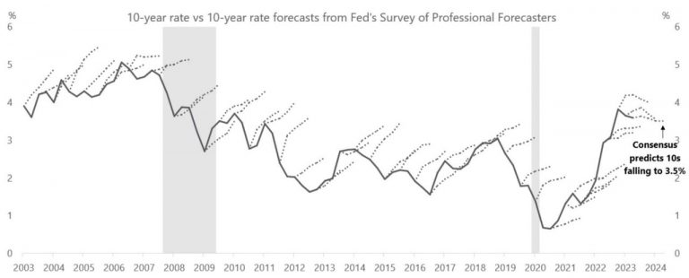 Evaluating the Accuracy of Fed’s Expert Forecasters in Predicting the 10-Year Rate