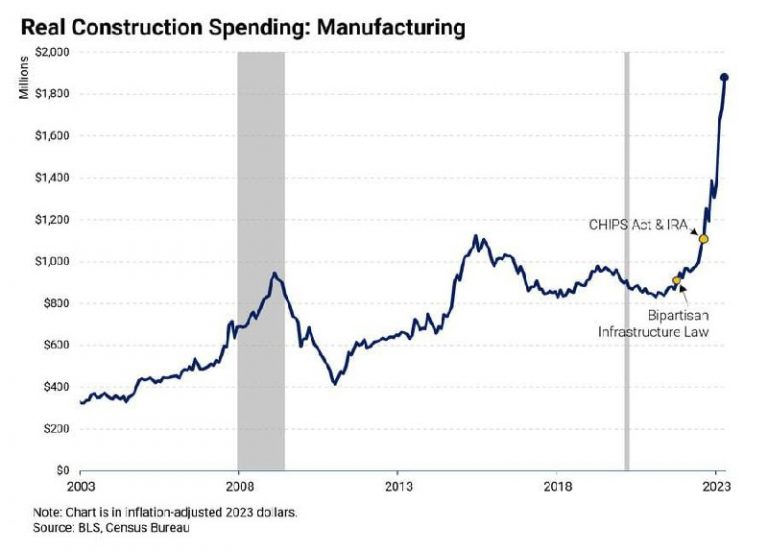 “Biden’s Plan Boosts Factory Construction in America, Despite Challenges”