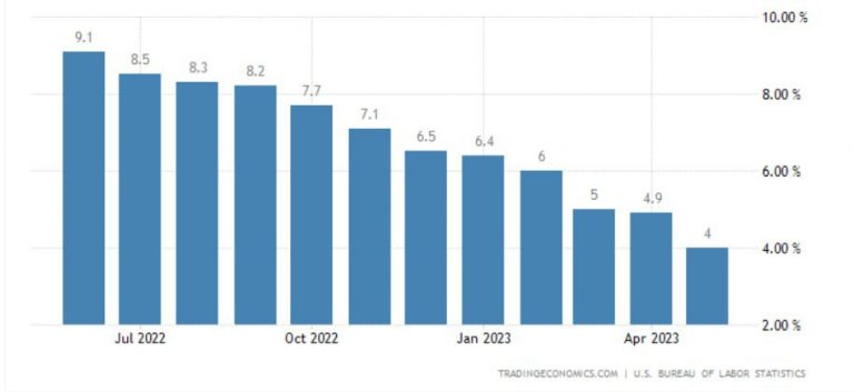 Inflation Drops in the US