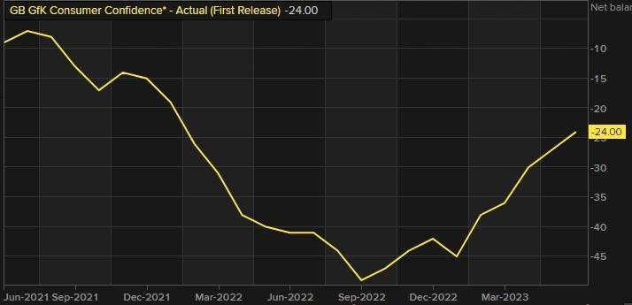 Although UK consumer sentiment remains pessimistic, it is currently at its highest level in 17 months.