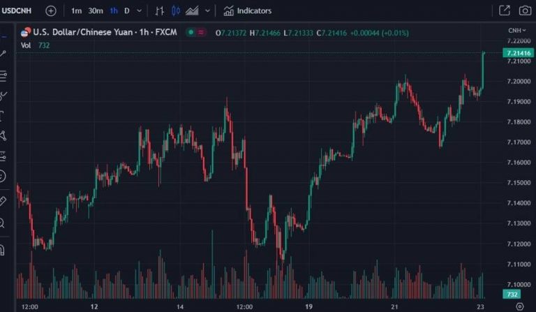 The USD/CNH has surpassed 7.21, causing the US dollar to increase in value among a majority of major currencies.