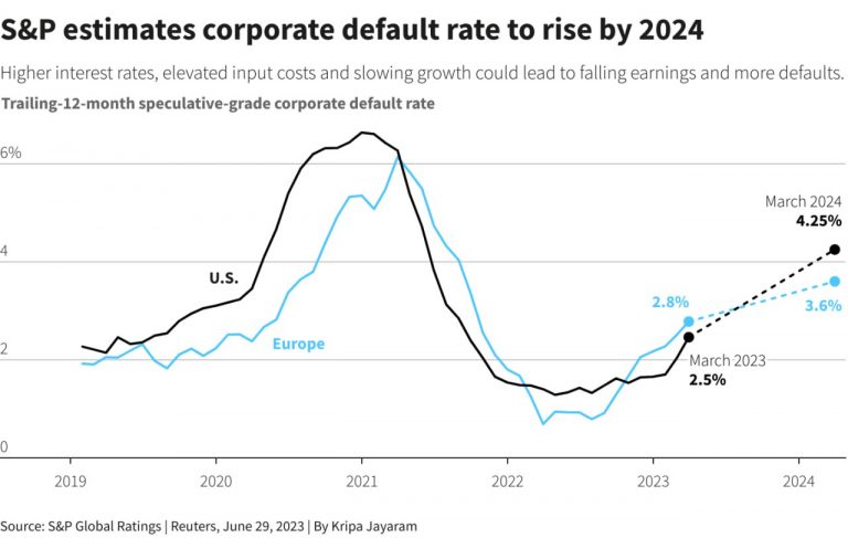 Increasing Interest Rates Impact Corporate Debt