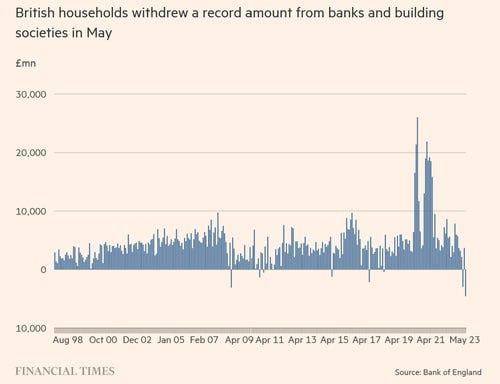 “Record-Breaking Inflation Sparks Unprecedented Banking Withdrawals in the UK”