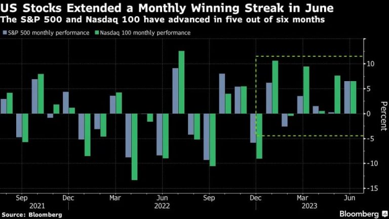 “One-Sided Positioning in US Stock Market Raises Pullback Risks – Citi warns”