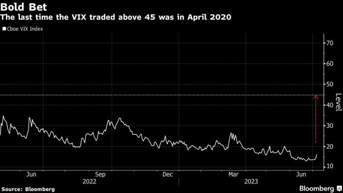 Bet on Rising Market Volatility