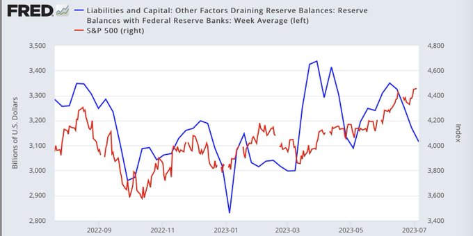 Decrease in S&P 500 Bank Reserves