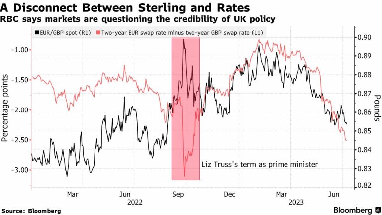 Market Sentiment Deteriorates as UK Economic Outlook Dims Again