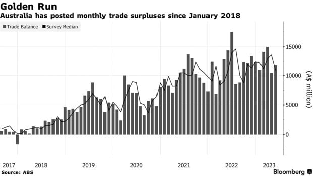 “Australia’s Trade Surplus Strengthens Fiscal Position”