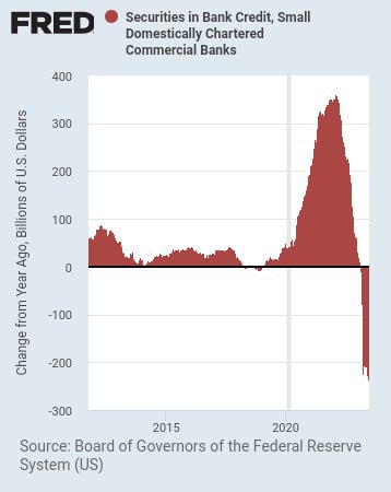 Small Commercial Banks Face Escalating Asset Losses Amid Rising Long-Term Rates